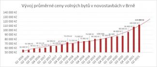 Vývoj nabídkových cen nových bytů v Brně